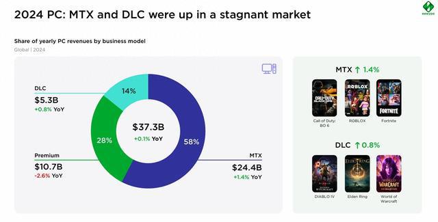 微交易占去年 PC 游戏收入的 58%