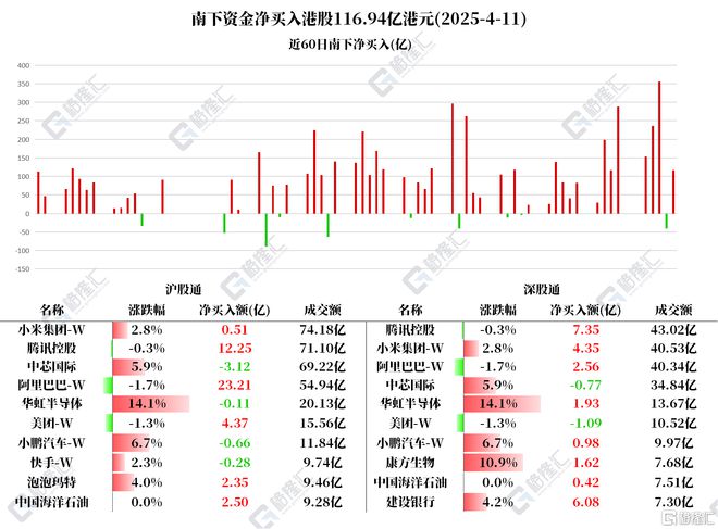 资金动向 | 北水大买港股超116亿港元，连续10日加仓腾讯