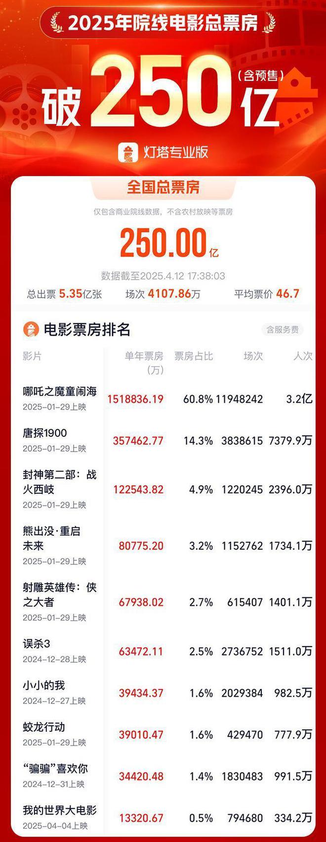 票房突破、地位稳固：中国电影市场新态势，2025年中国电影市场：全球电影产业的关键力量