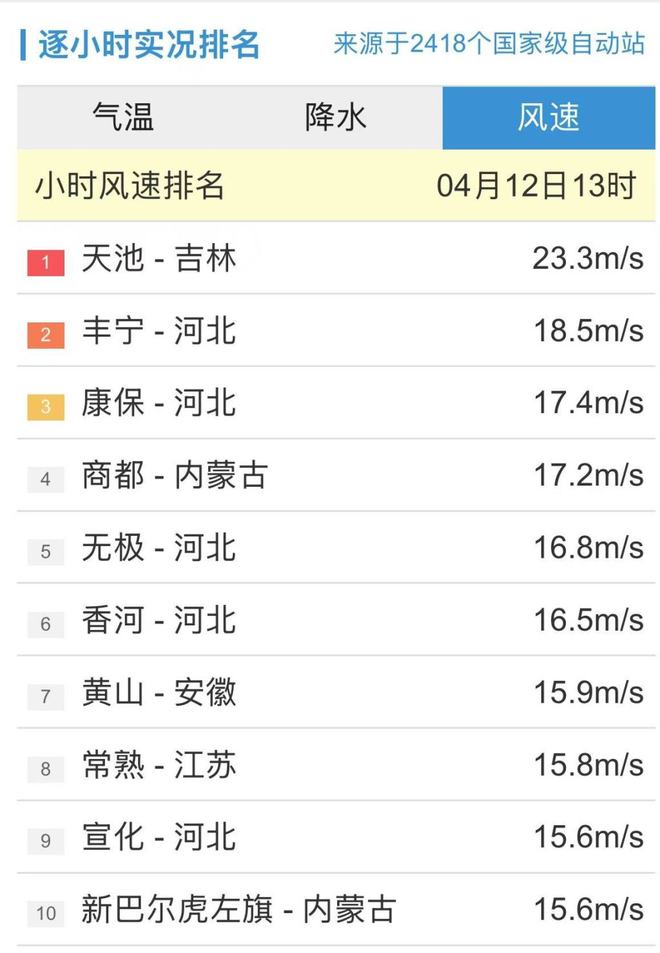 持续更新丨今日13时：观测站小时内最大风速在吉林天池23.3m/s