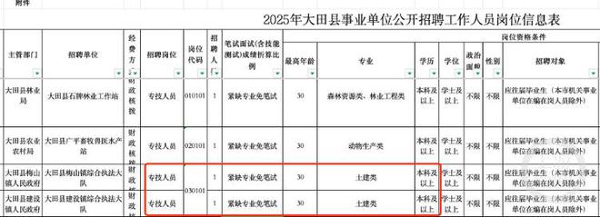 土建类成“紧缺专业”？地方招聘需有合理解释｜新京报快评