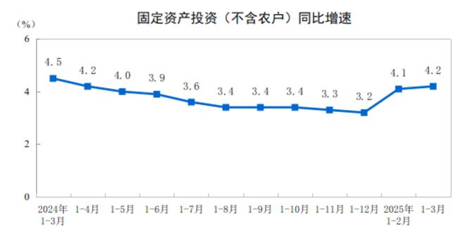 国家统计局：1-3月份全国固定资产投资(不含农户)103174亿元 同比增长4.2%