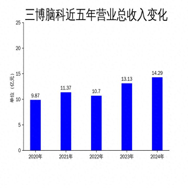 三博脑科2024年年报：看似繁荣背后的隐忧，解读三博脑科2024年报：盈利背后的发展挑战