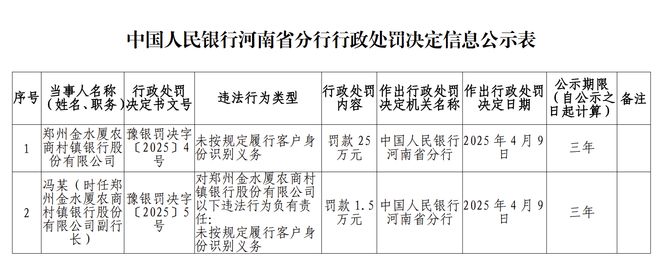 郑州两家村镇银行领央行26.5万罚单：涉客户识别缺失与安全违规