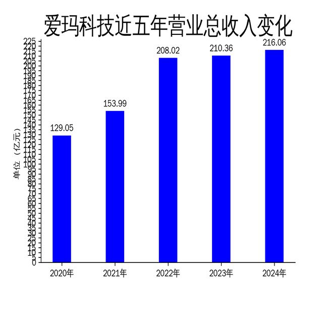 爱玛科技2024年财报：营收216亿，净利润增长5.68%，但质量问题频发