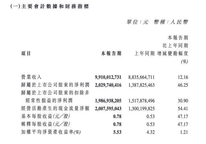曹德旺办大学不影响主业！福耀玻璃一季度净赚超20亿元，汽车玻璃也要智能化