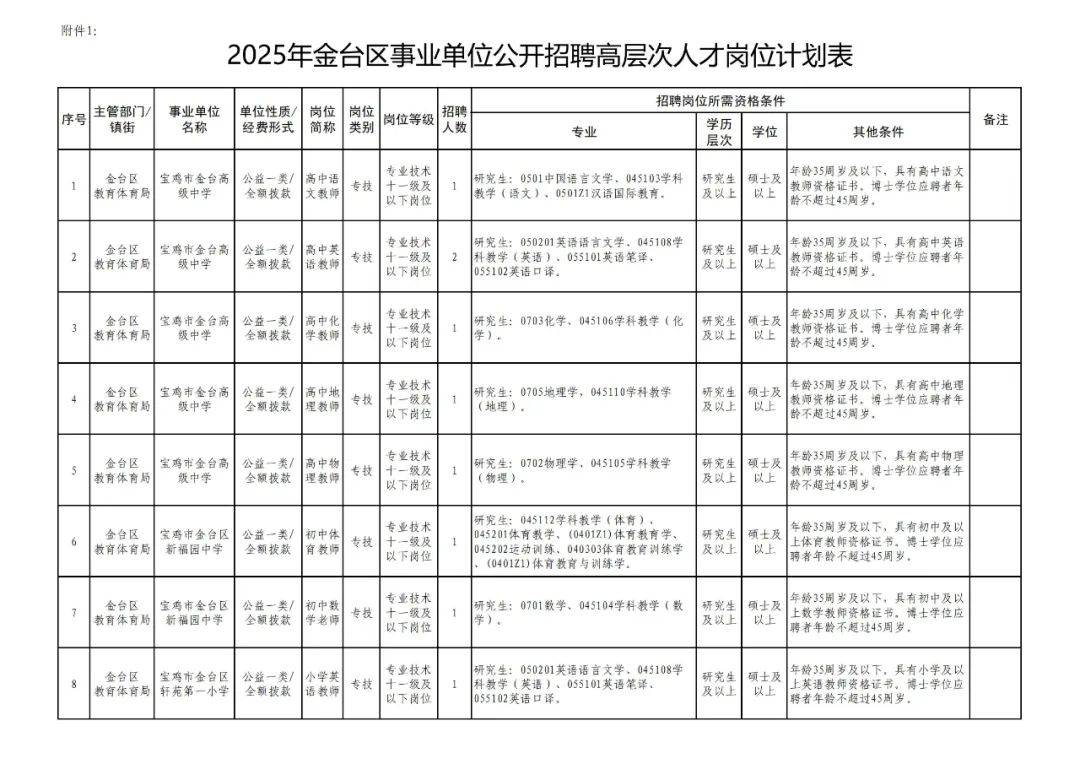 金台区事业单位公开招聘29人（附岗位表）