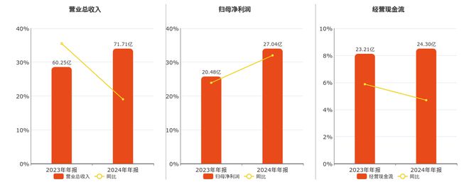 伟明环保(603568.SH)：2024年年报净利润为27.04亿元