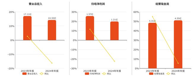 我乐家居年报：2024年经营状况整体下滑 我乐家居2024年财报数据：盈利、周转均不理想