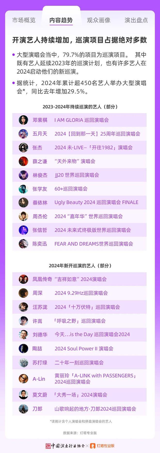 2024年大型演唱会票房突破260亿 同比增长78.1%