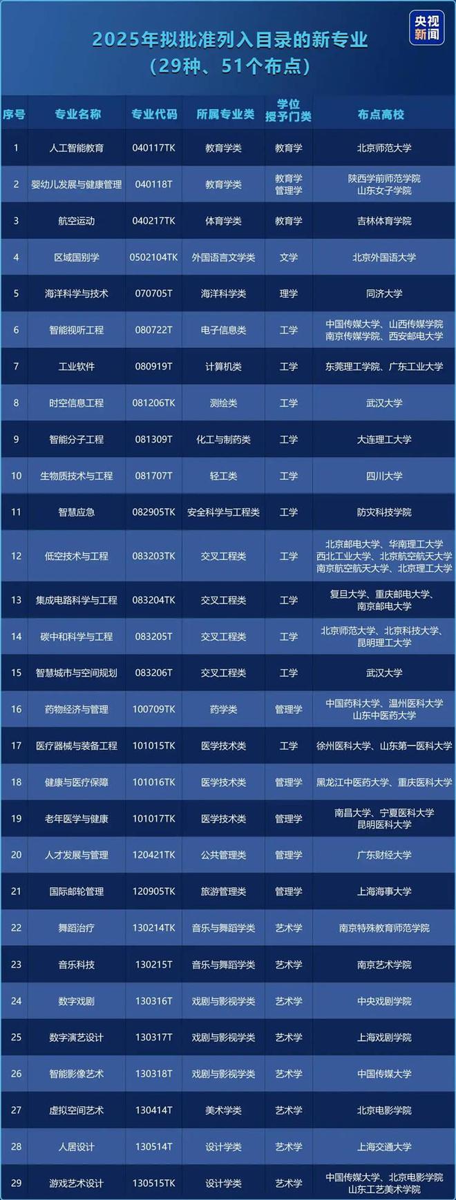 2024本科专业调整：新增、停招、撤销背后的教育战略