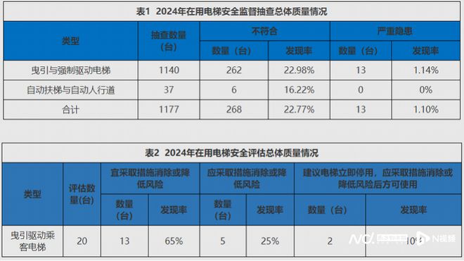 惠州这项安全监督抽查公布，3～24年电梯不符合率27%