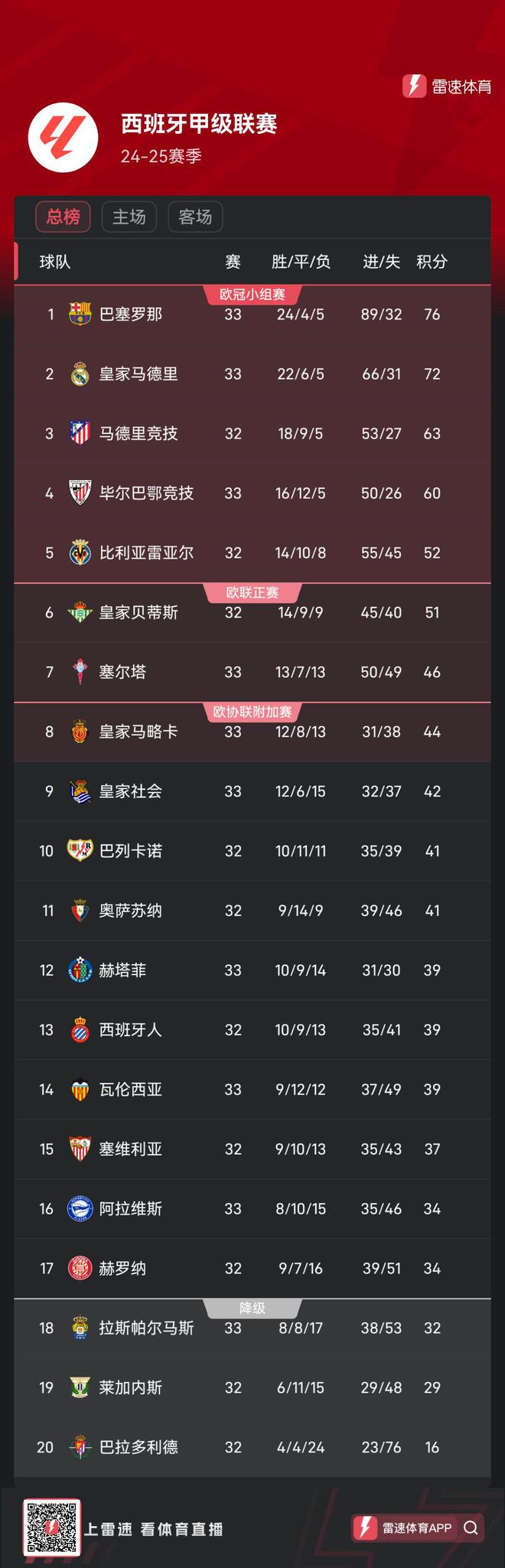 西甲争冠白热化：皇马小胜仍落后巴萨4分