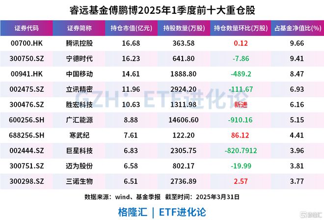 傅鹏博一季度大手笔加仓寒武纪，新进胜宏科技