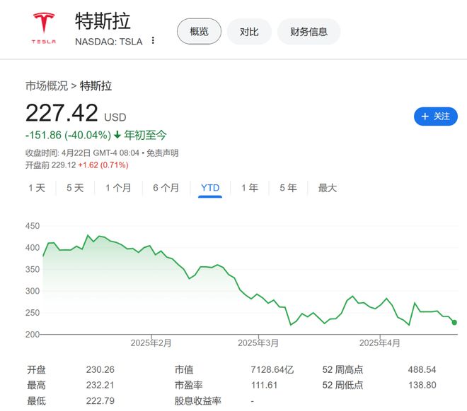 财报夜来了，特斯拉已然“腰斩”，市场想要马斯克一个“交代”