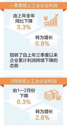解读一季度工业企业利润数据：向好背后的驱动因素 一季度工业企业利润转正：多行业呈现积极态势