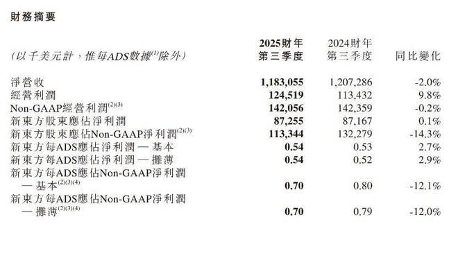 新东方三季度净利止步不前，文旅收入增85%，能否成新动能