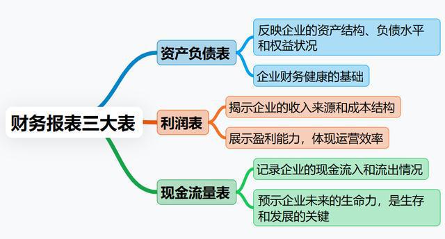 财务报表解读：从天书到清晰的三步曲
