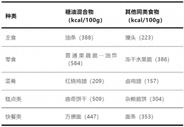 这种让人上瘾的食物，真的要少吃！比喝油还胖人
