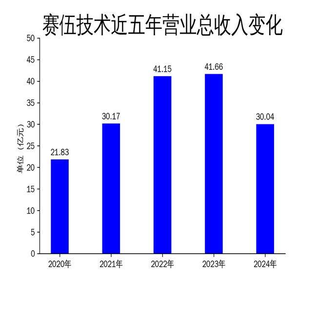 赛伍技术2024年营业情况：光伏业务挑战与新兴业务机遇，赛伍技术2024年业绩：光伏下滑，新兴业务成亮点
