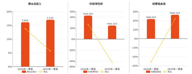金宏气体(688106.SH)2025年一季报净利润为4400.32万元、较去年同期下降42.47%