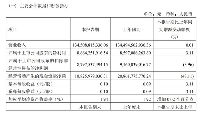 中国电信Q1净利润同比增长3.1%，5G用户数净增1548万 | 财报见闻