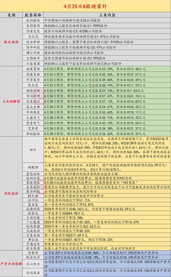 4月25日投资避雷针：这只电商概念人气股4月28日起将被实施ST