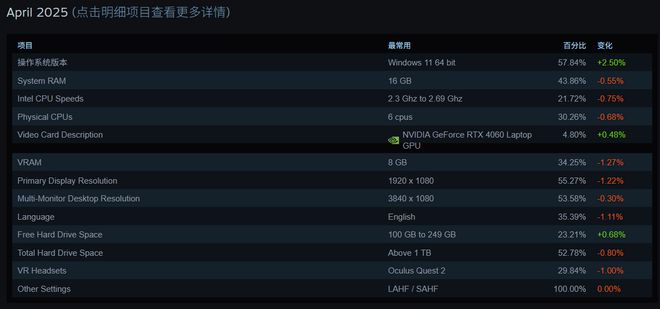 2025年4月Steam调查结果全解析：硬件软件份额新态势 惊！Steam调查：2025年4月各硬件软件份额大变动